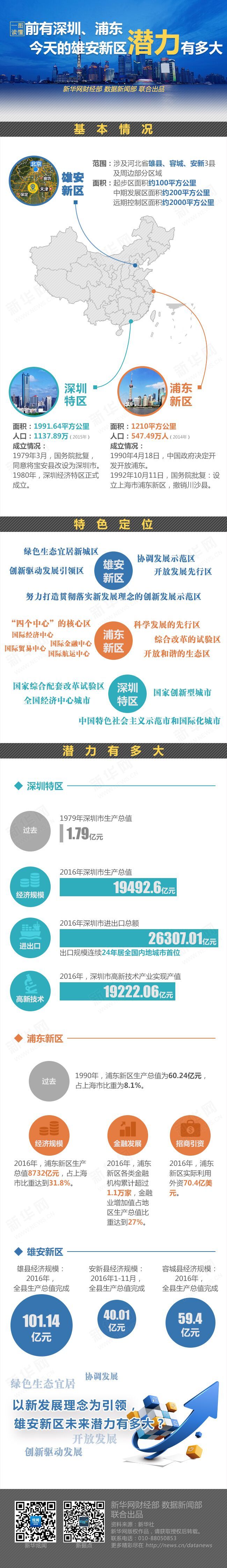 前有深圳、浦東 今天的雄安新區(qū)潛力有多大？