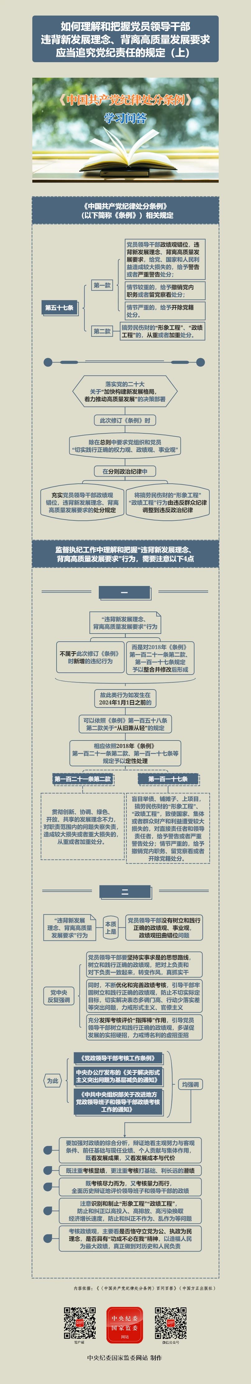 紀(jì)律處分條例·學(xué)習(xí)問(wèn)答丨如何理解和把握黨員領(lǐng)導(dǎo)干部違背新發(fā)展理念、背離高質(zhì)量發(fā)展要求應(yīng)當(dāng)追究黨紀(jì)責(zé)任的規(guī)定（上）